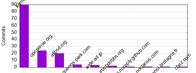 Commits by Domains